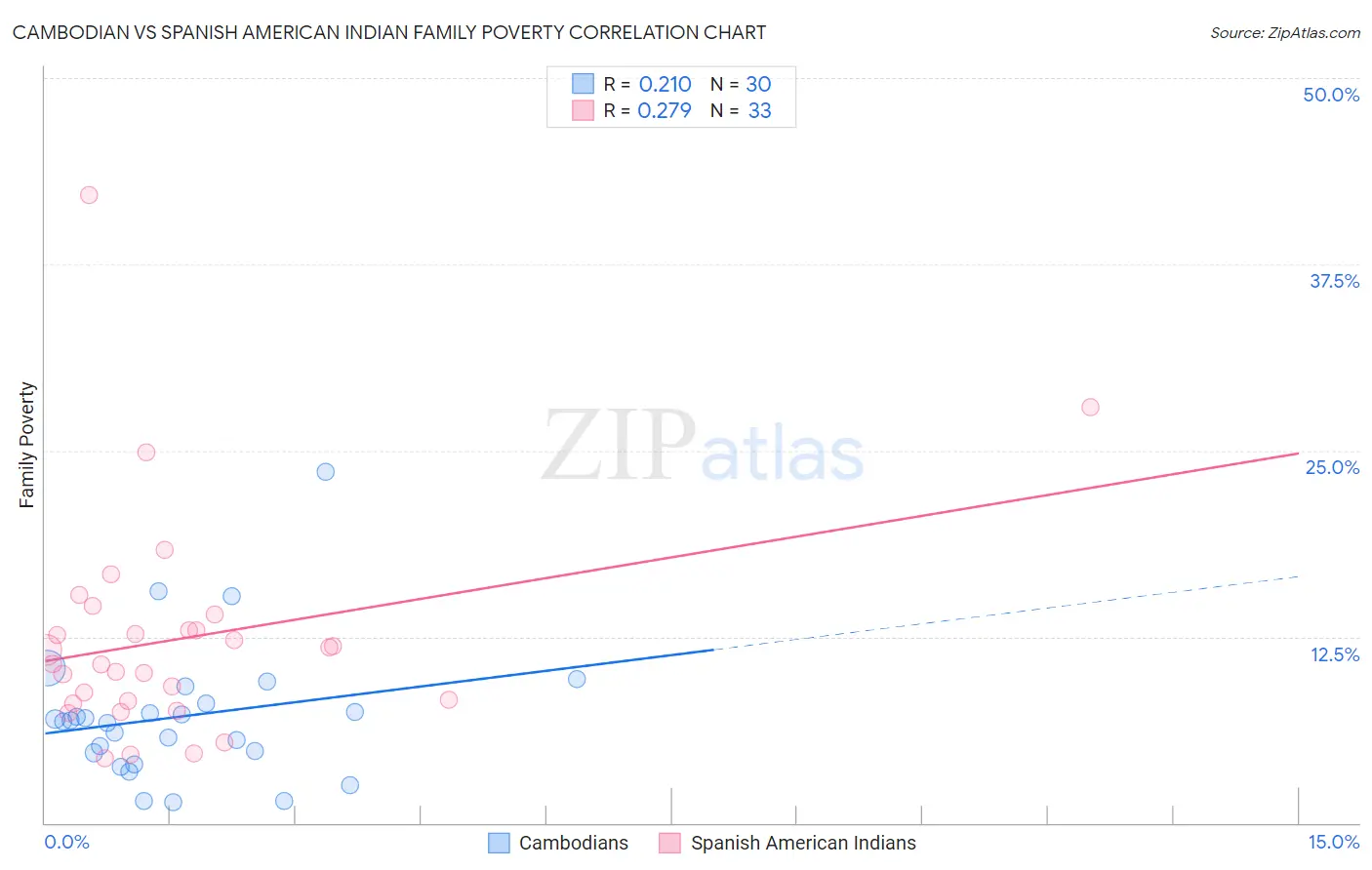 Cambodian vs Spanish American Indian Family Poverty