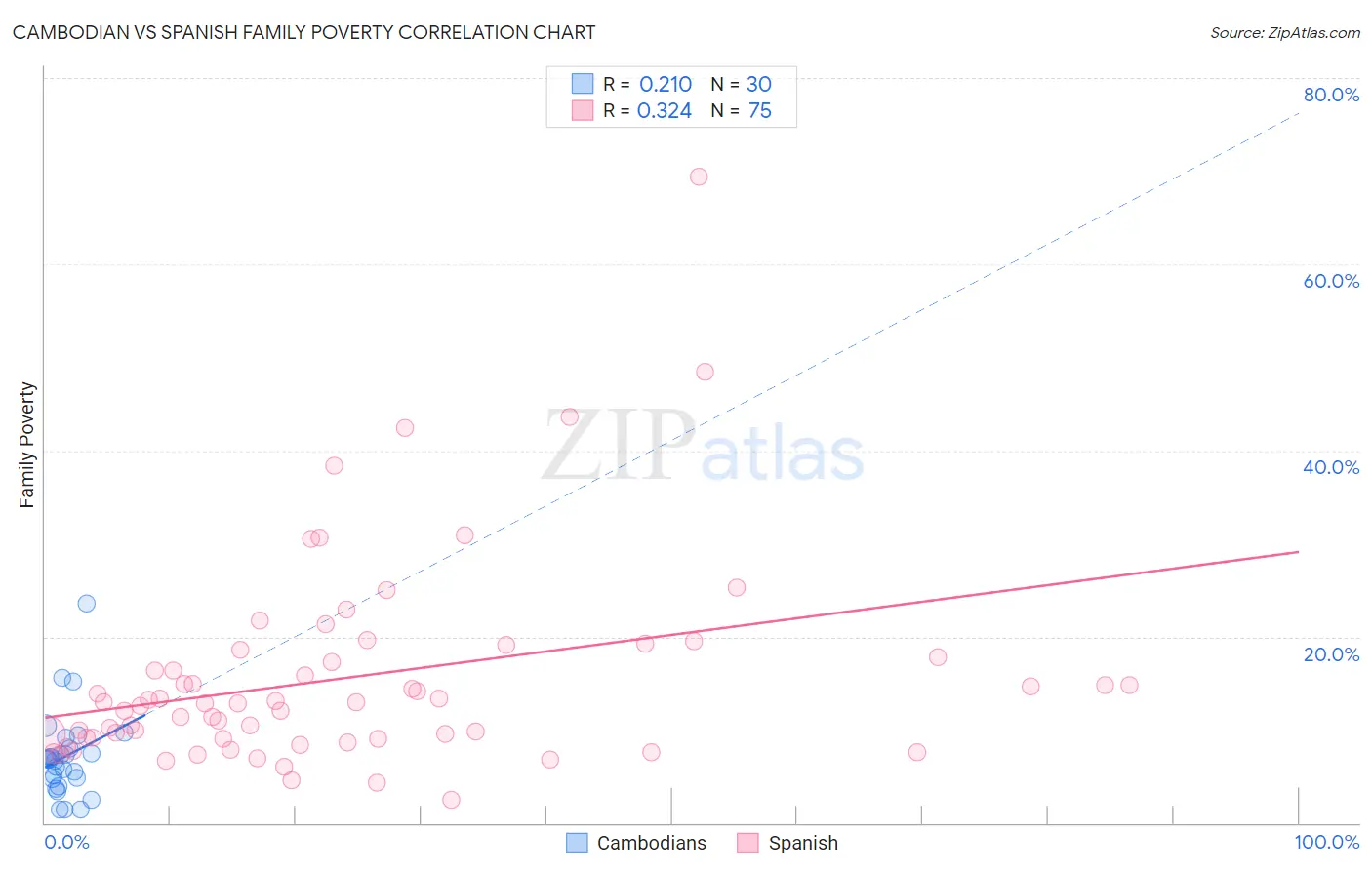 Cambodian vs Spanish Family Poverty