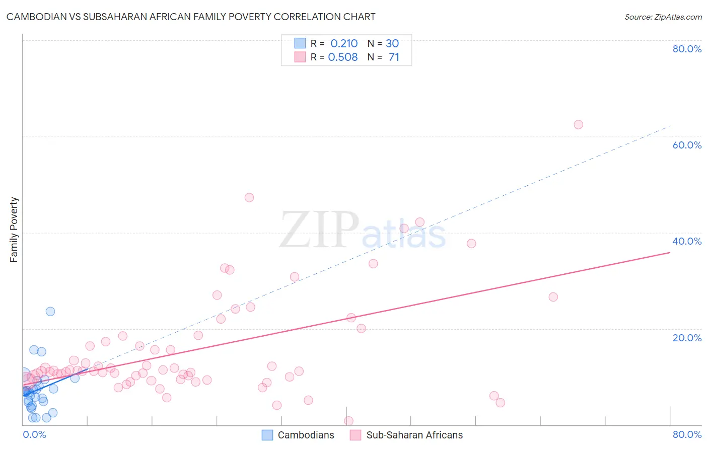 Cambodian vs Subsaharan African Family Poverty