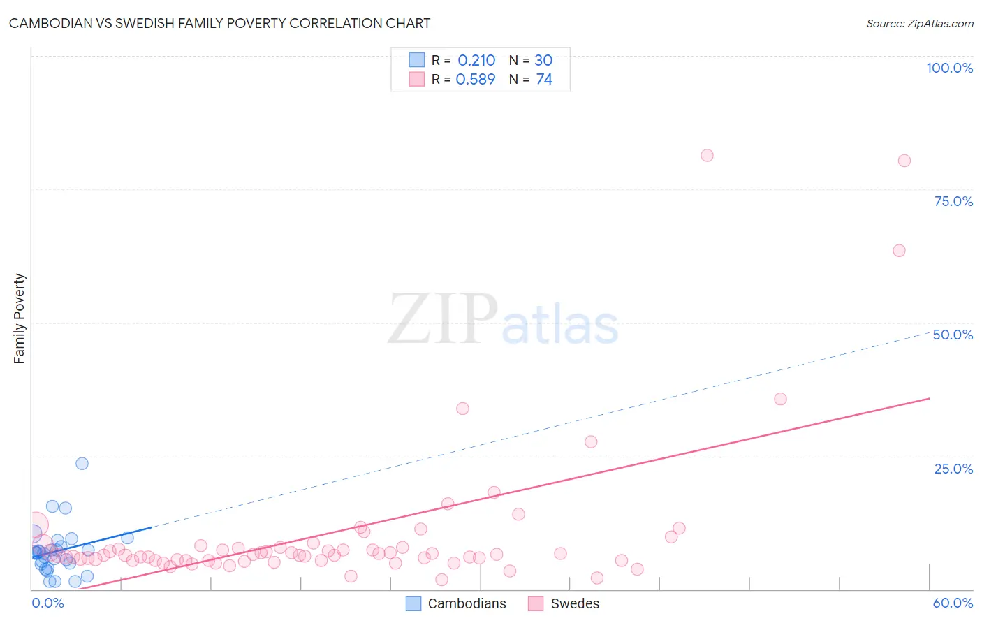 Cambodian vs Swedish Family Poverty