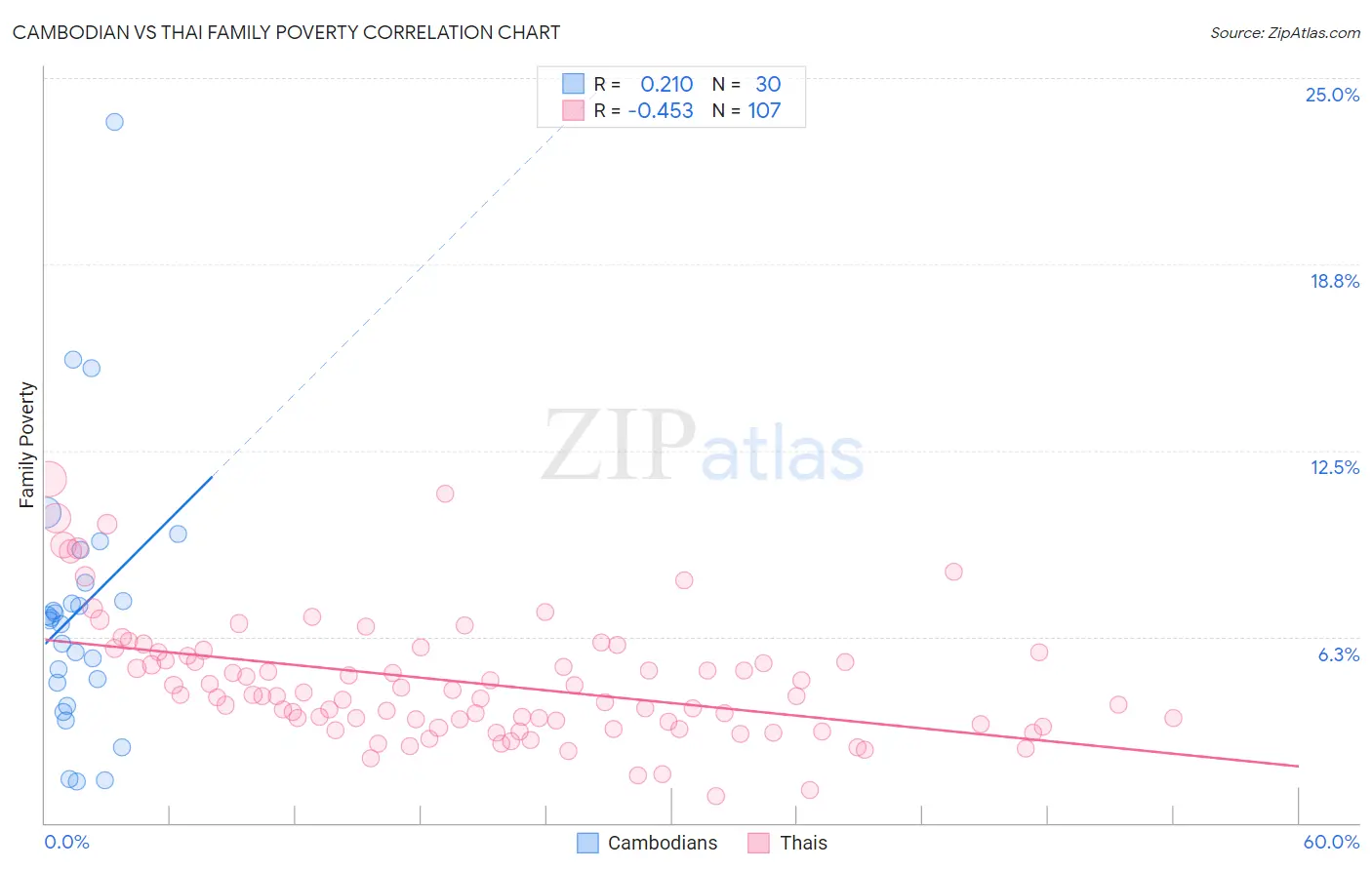 Cambodian vs Thai Family Poverty