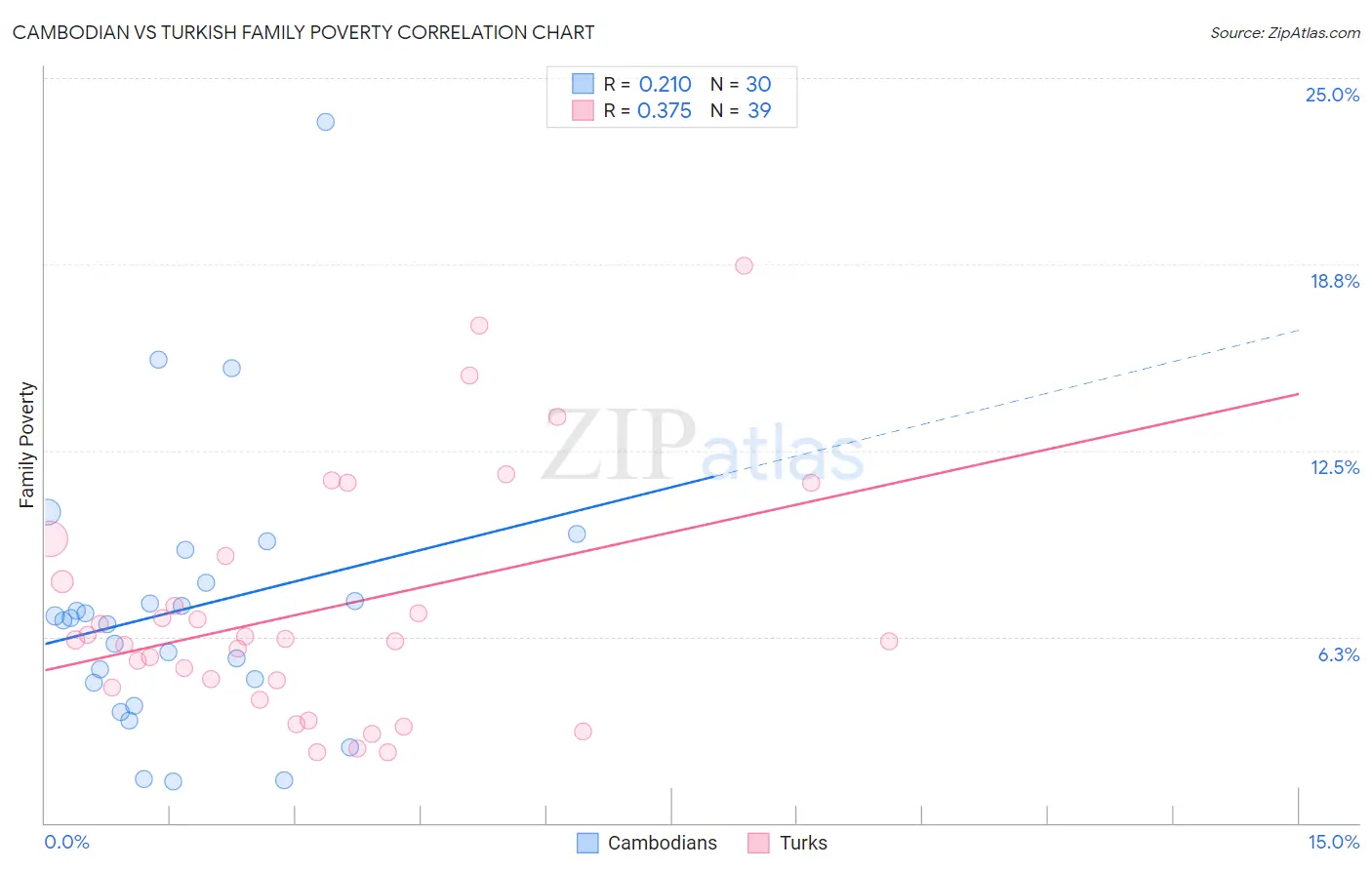 Cambodian vs Turkish Family Poverty