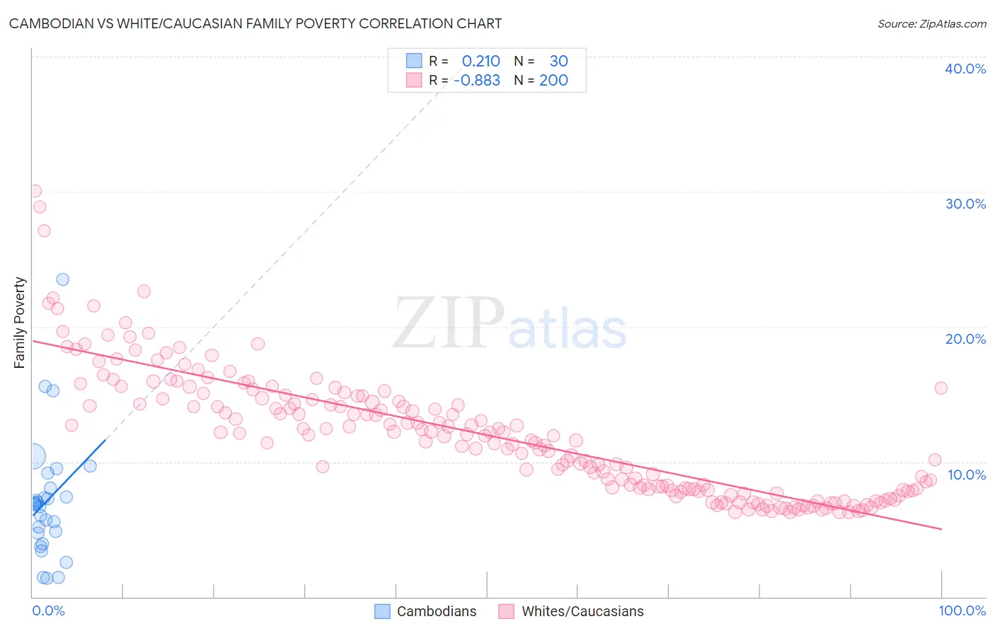 Cambodian vs White/Caucasian Family Poverty