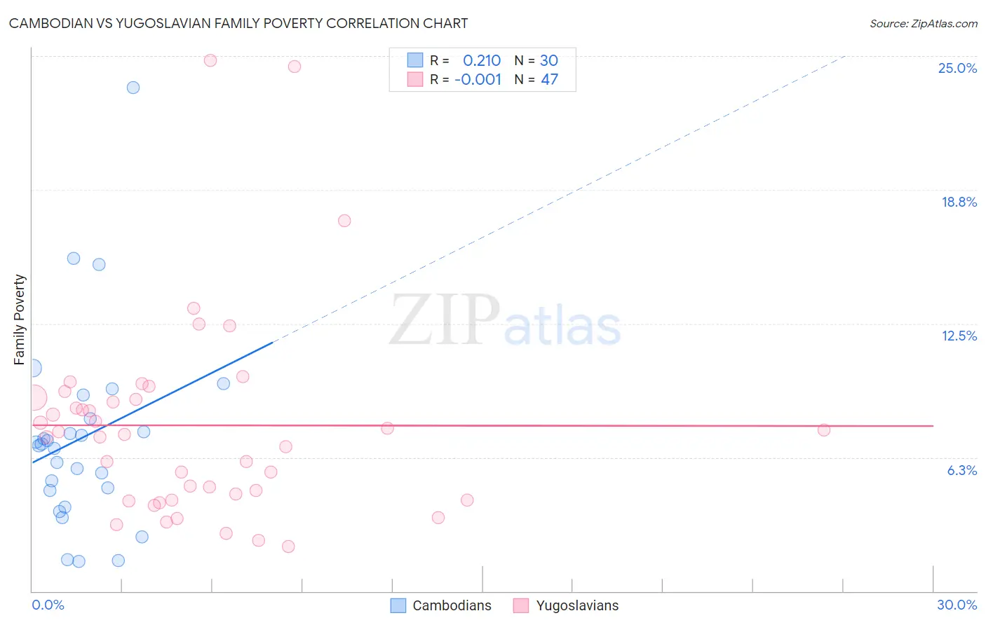 Cambodian vs Yugoslavian Family Poverty