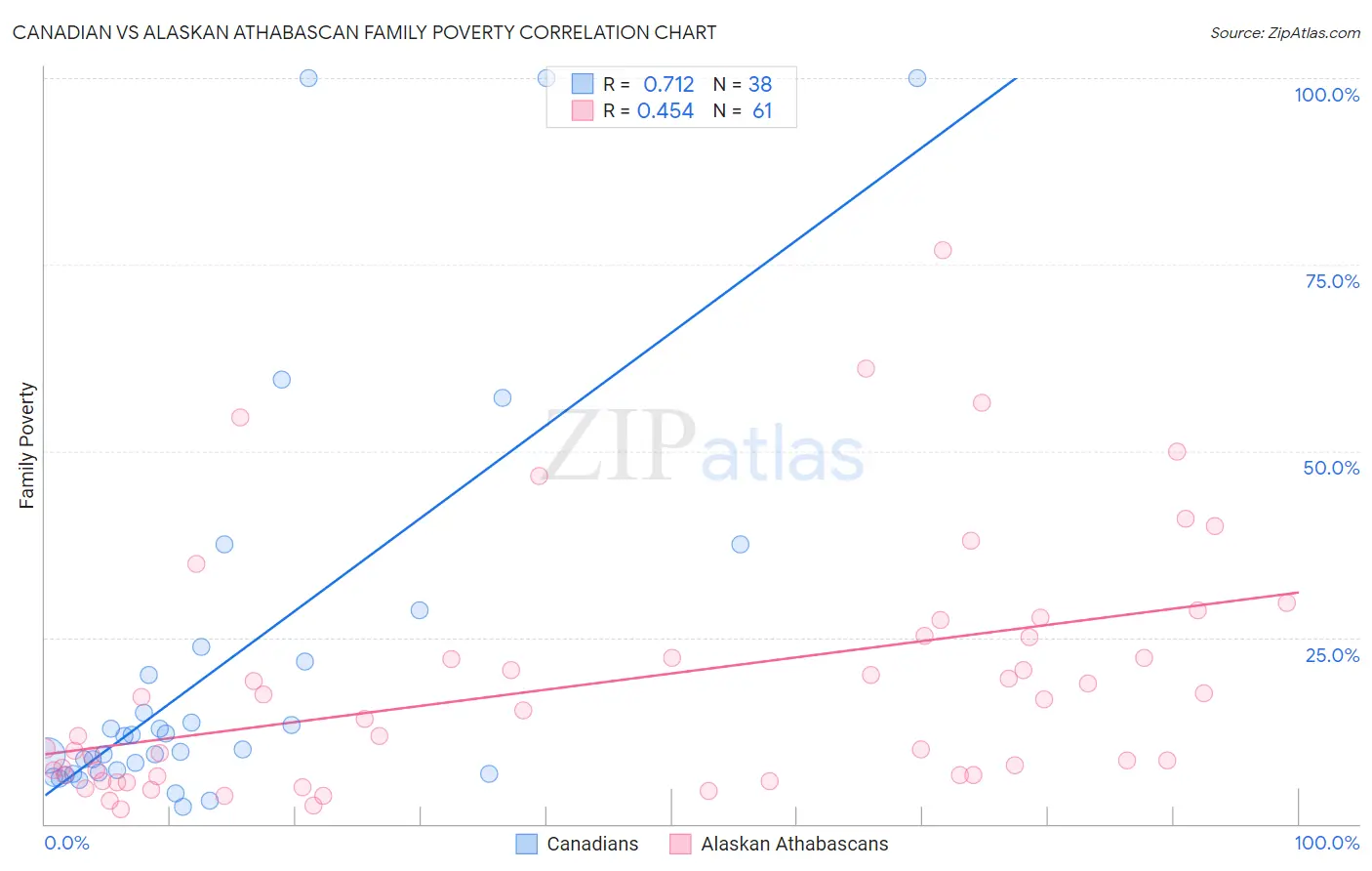 Canadian vs Alaskan Athabascan Family Poverty