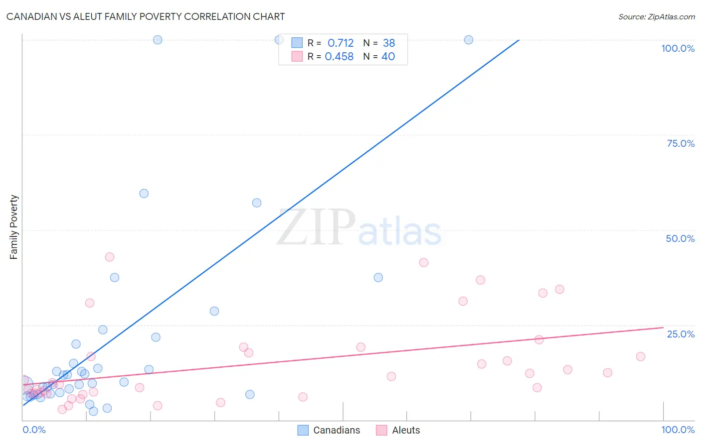 Canadian vs Aleut Family Poverty