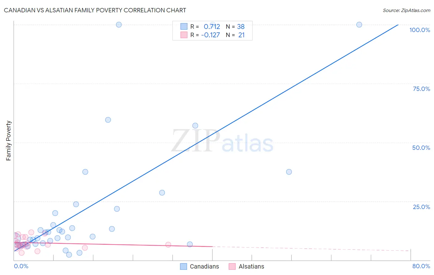 Canadian vs Alsatian Family Poverty