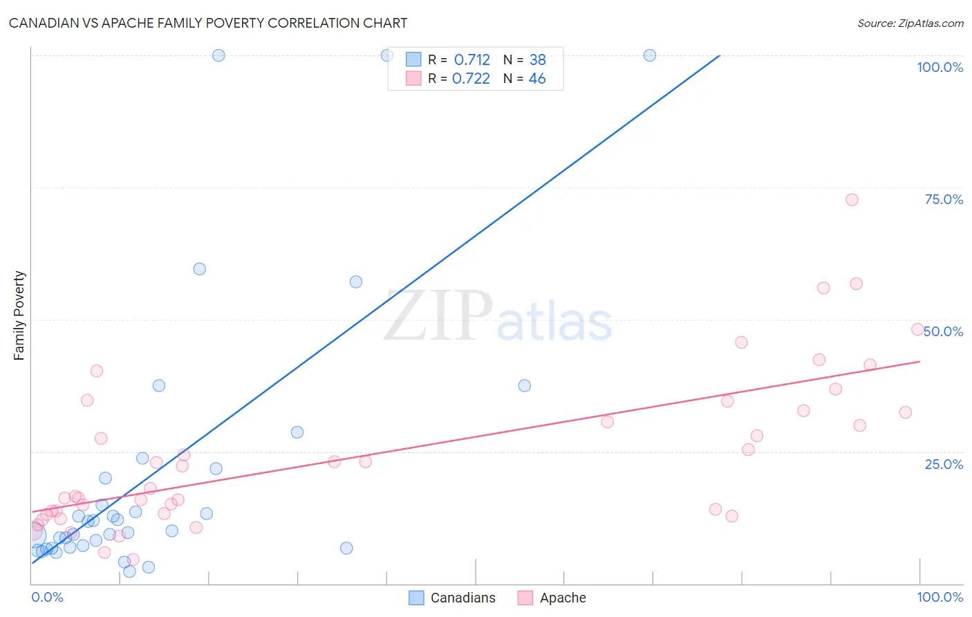 Canadian vs Apache Family Poverty