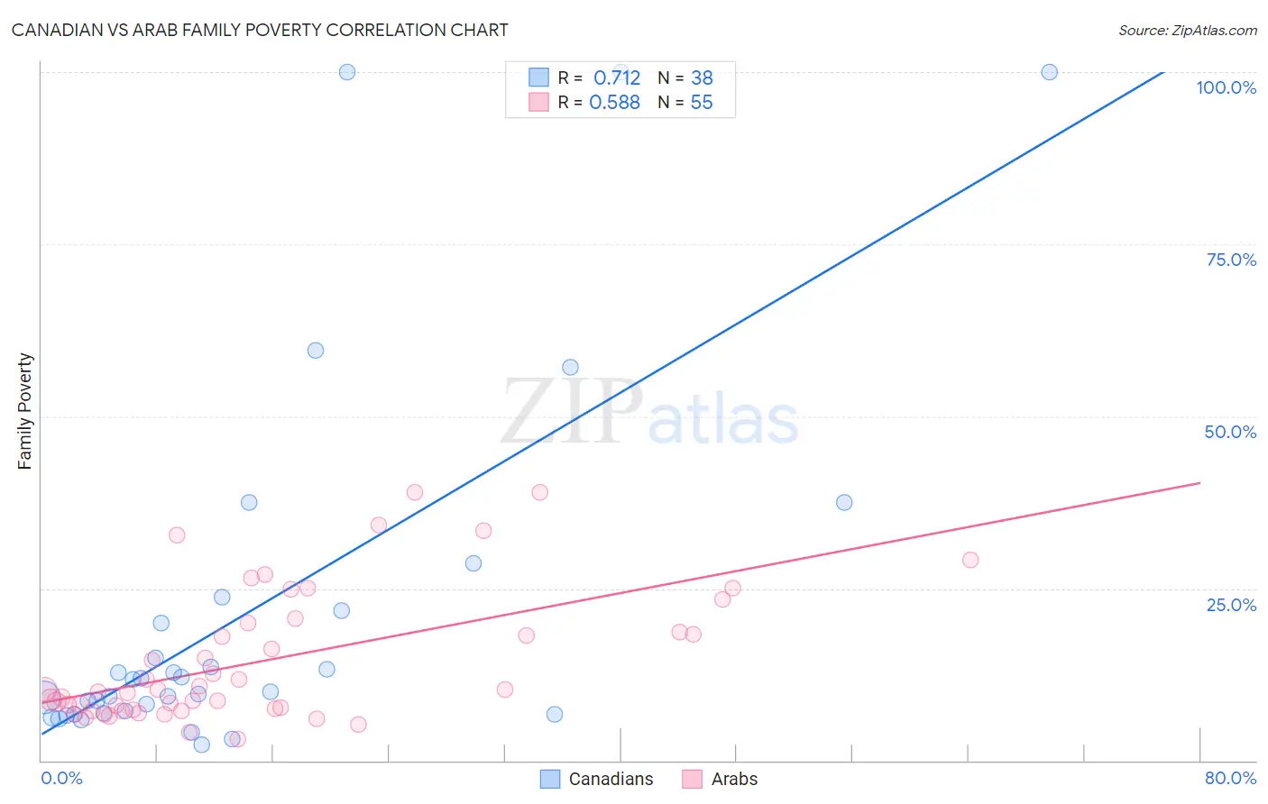 Canadian vs Arab Family Poverty