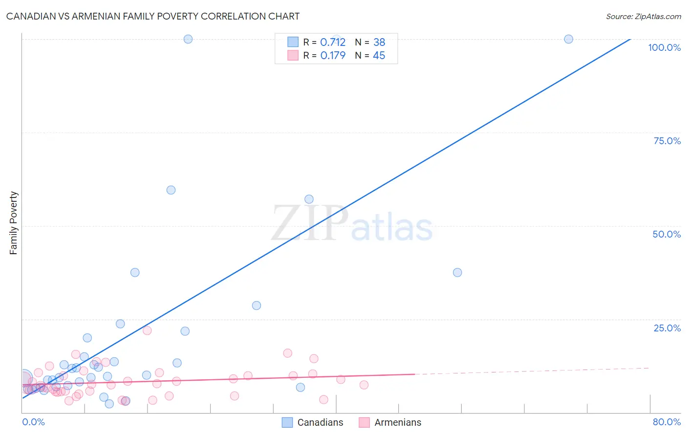 Canadian vs Armenian Family Poverty