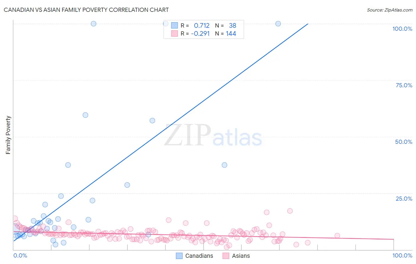 Canadian vs Asian Family Poverty