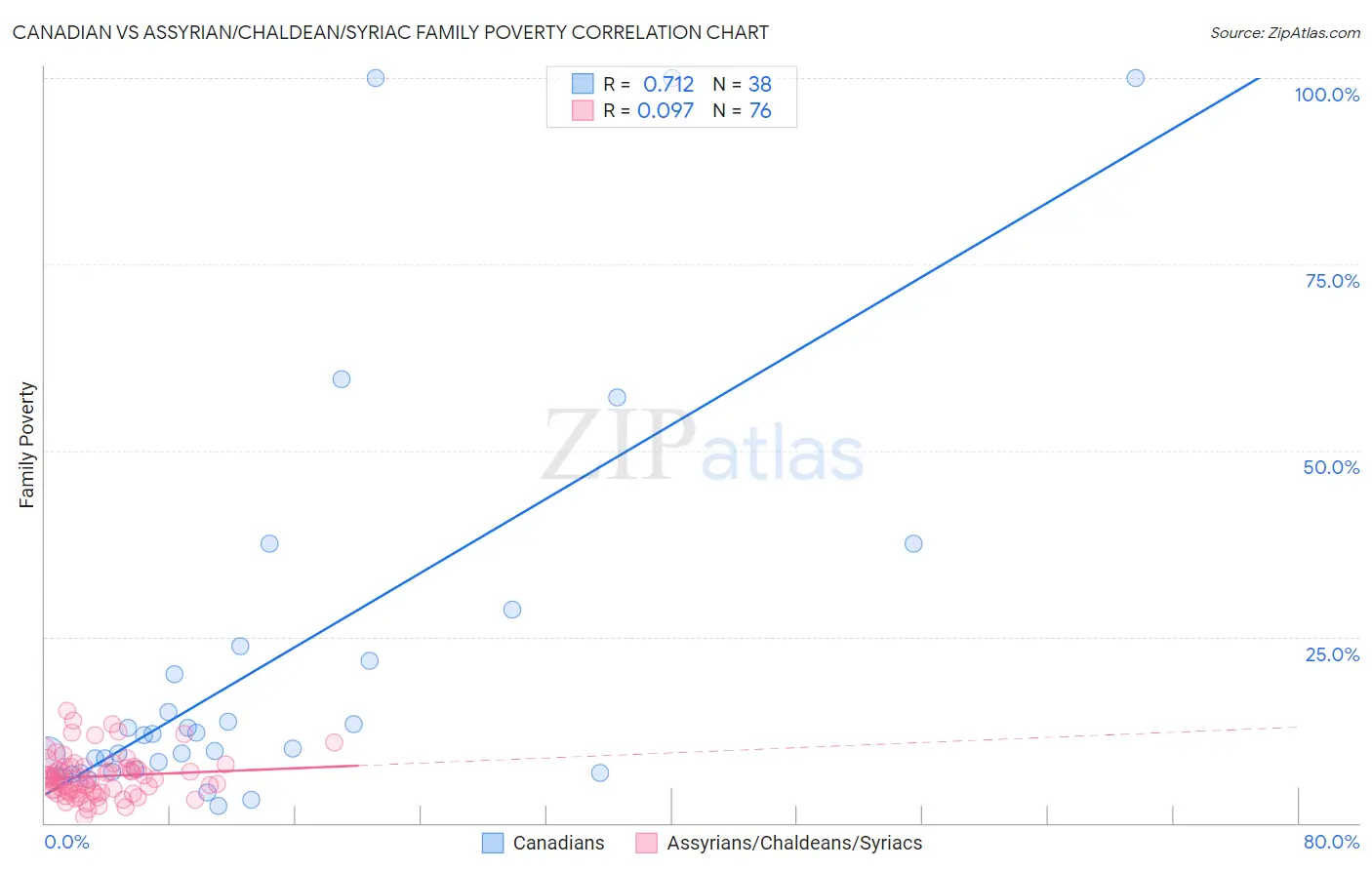 Canadian vs Assyrian/Chaldean/Syriac Family Poverty