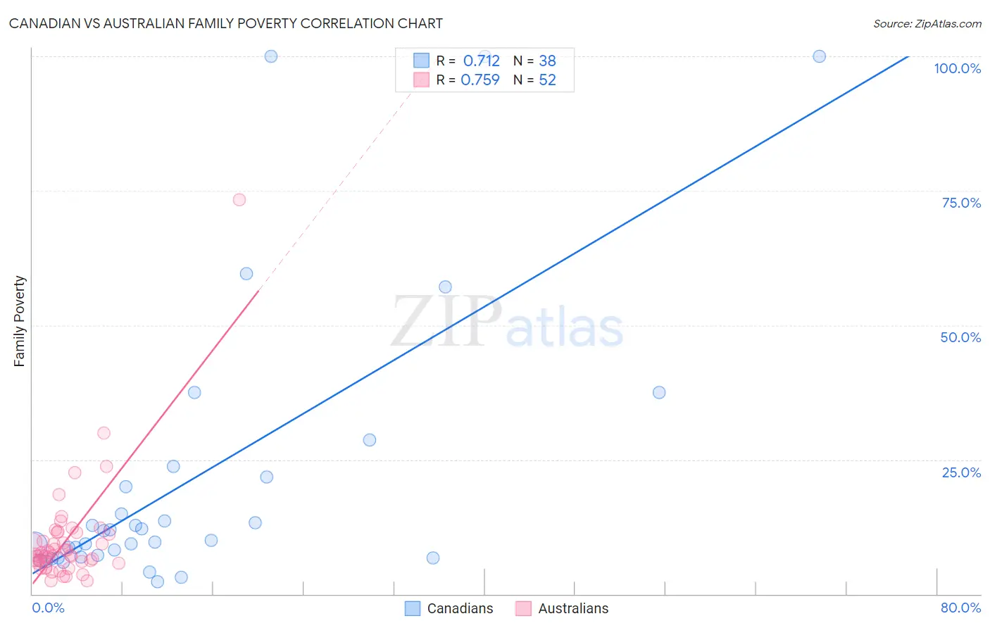 Canadian vs Australian Family Poverty