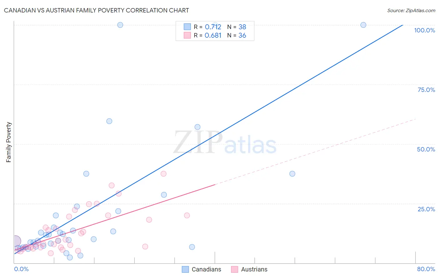 Canadian vs Austrian Family Poverty