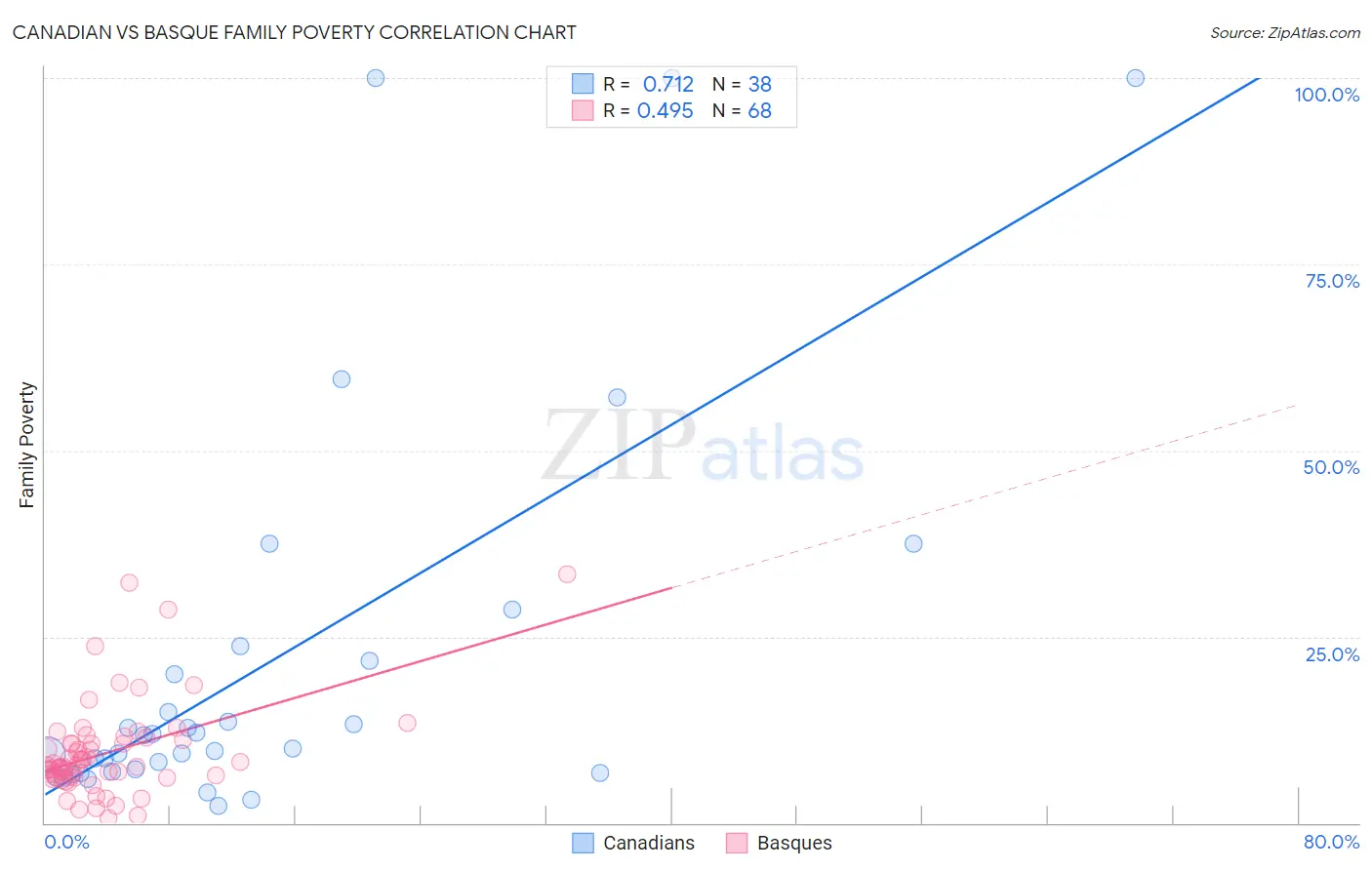 Canadian vs Basque Family Poverty