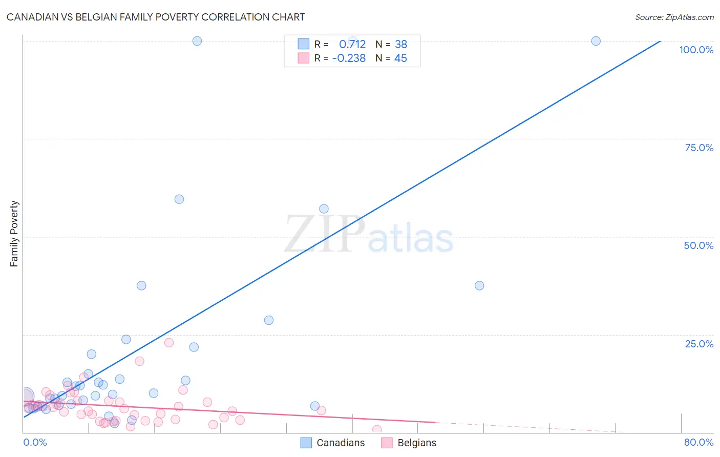 Canadian vs Belgian Family Poverty