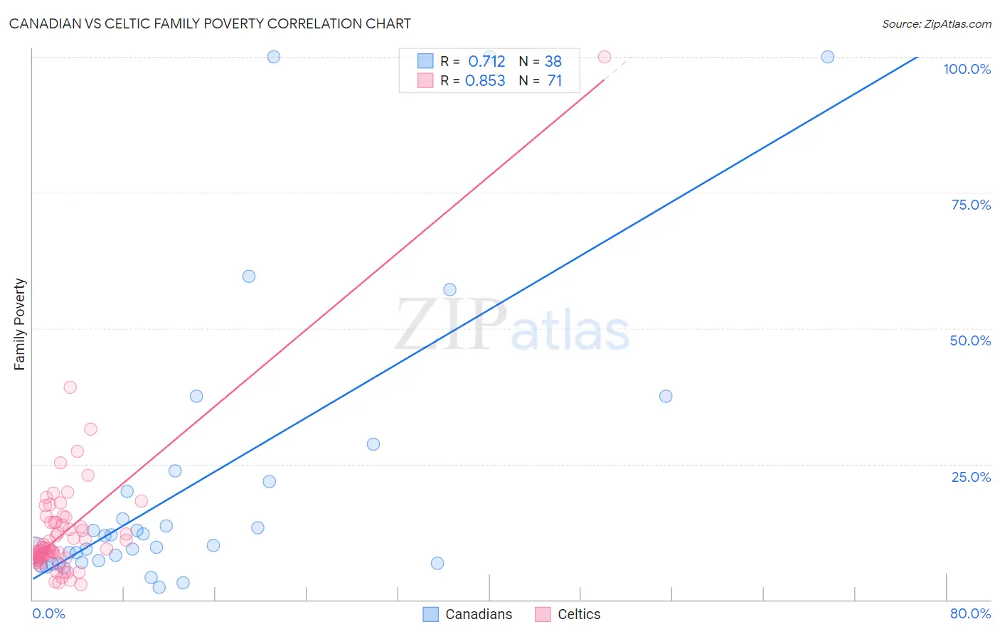 Canadian vs Celtic Family Poverty