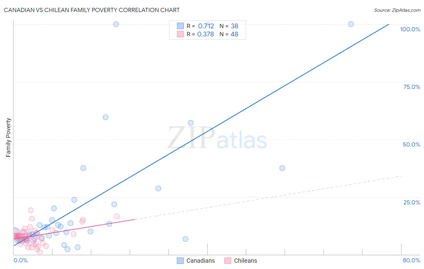 Canadian vs Chilean Family Poverty
