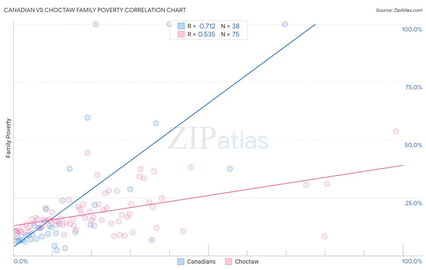 Canadian vs Choctaw Family Poverty