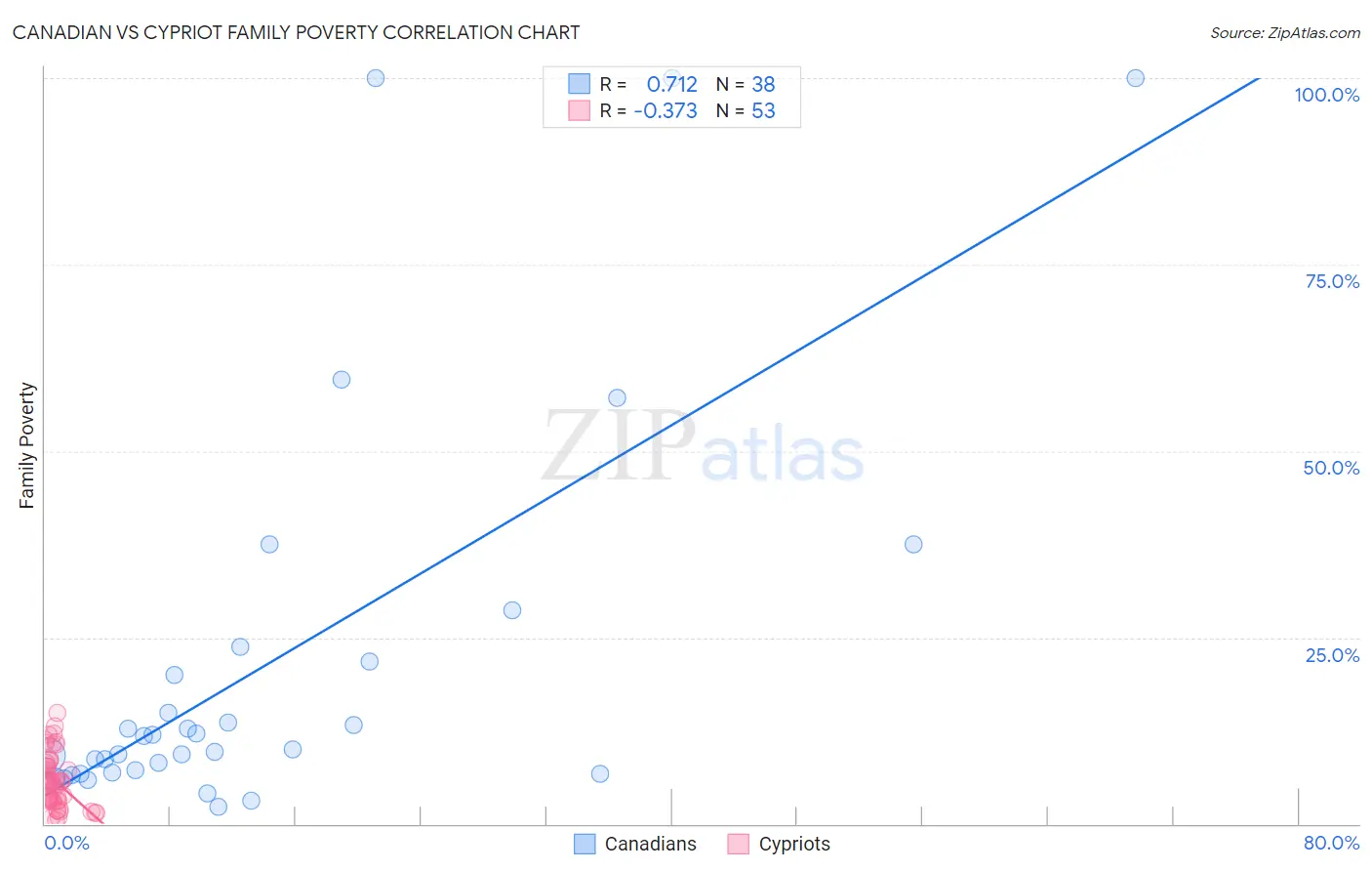 Canadian vs Cypriot Family Poverty