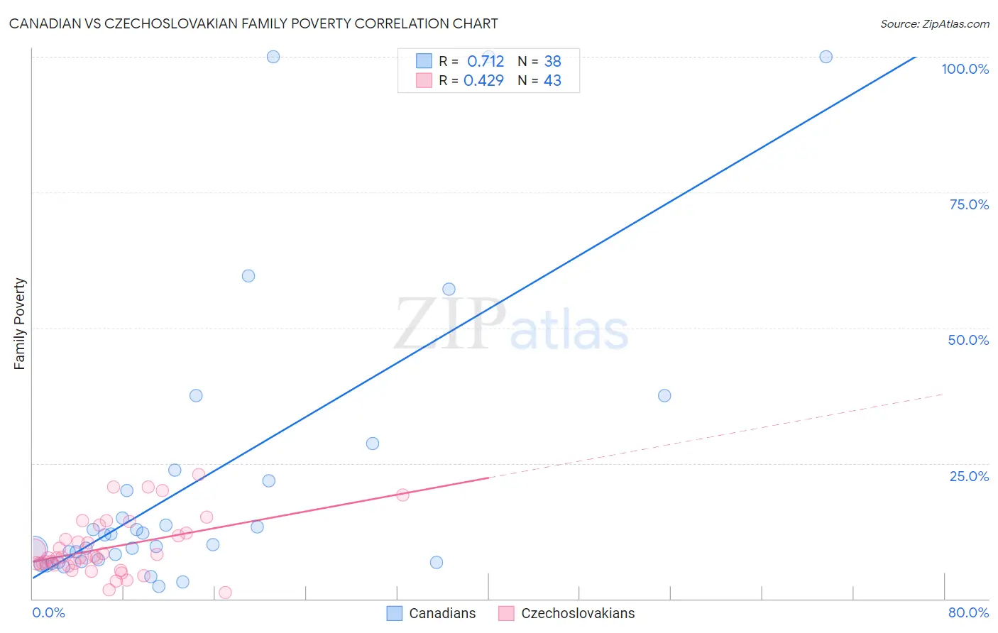 Canadian vs Czechoslovakian Family Poverty