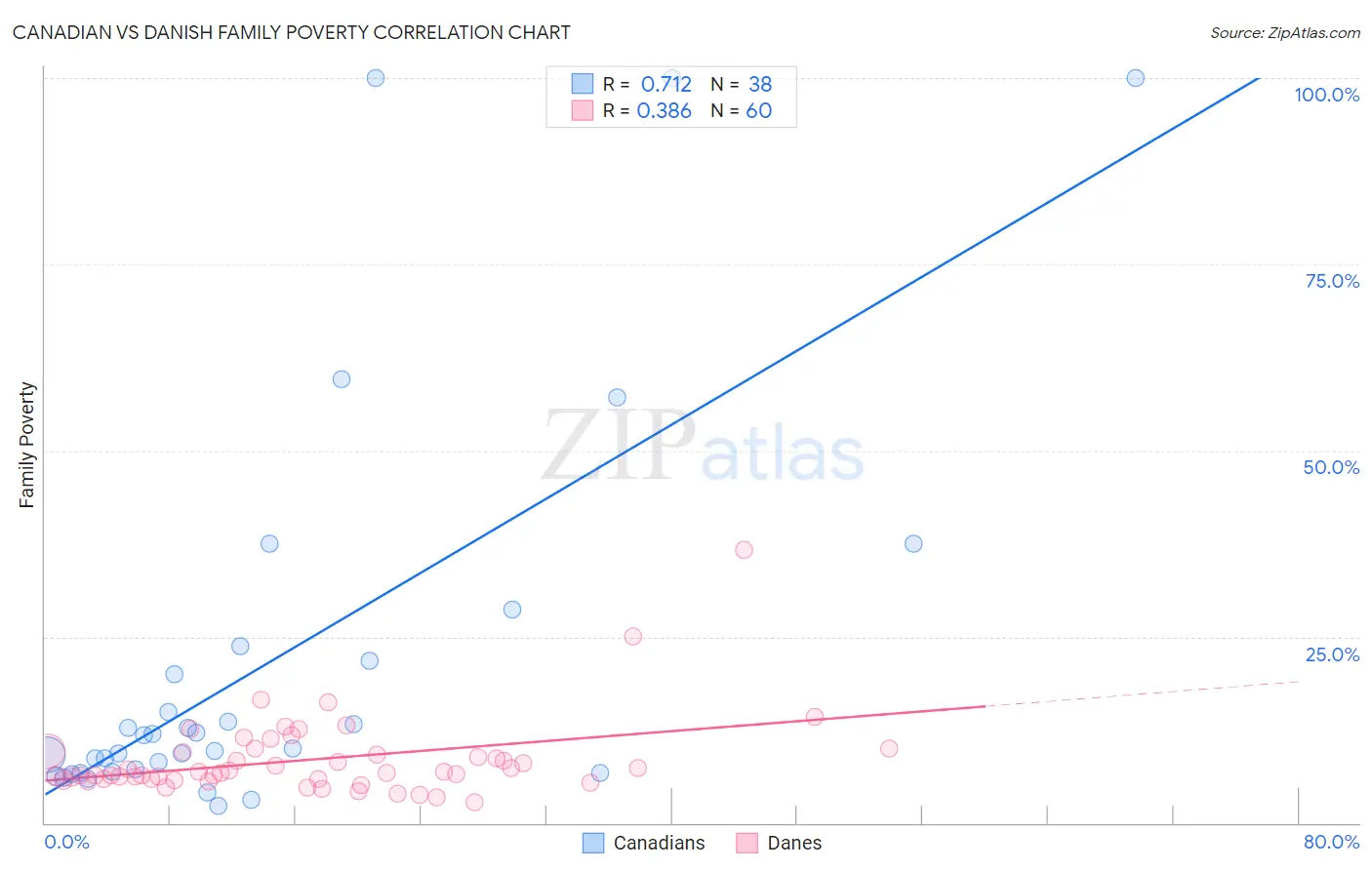 Canadian vs Danish Family Poverty