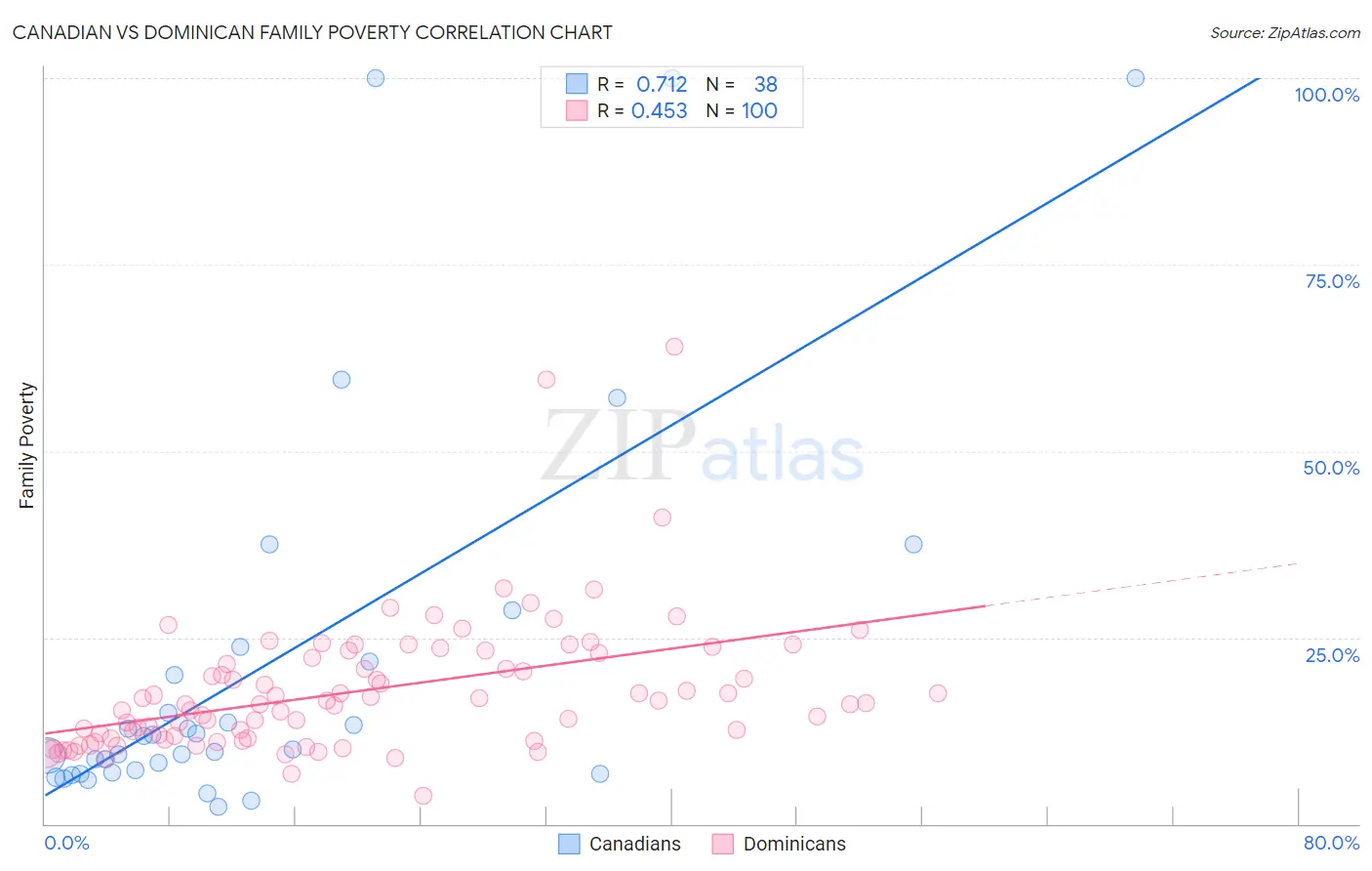 Canadian vs Dominican Family Poverty
