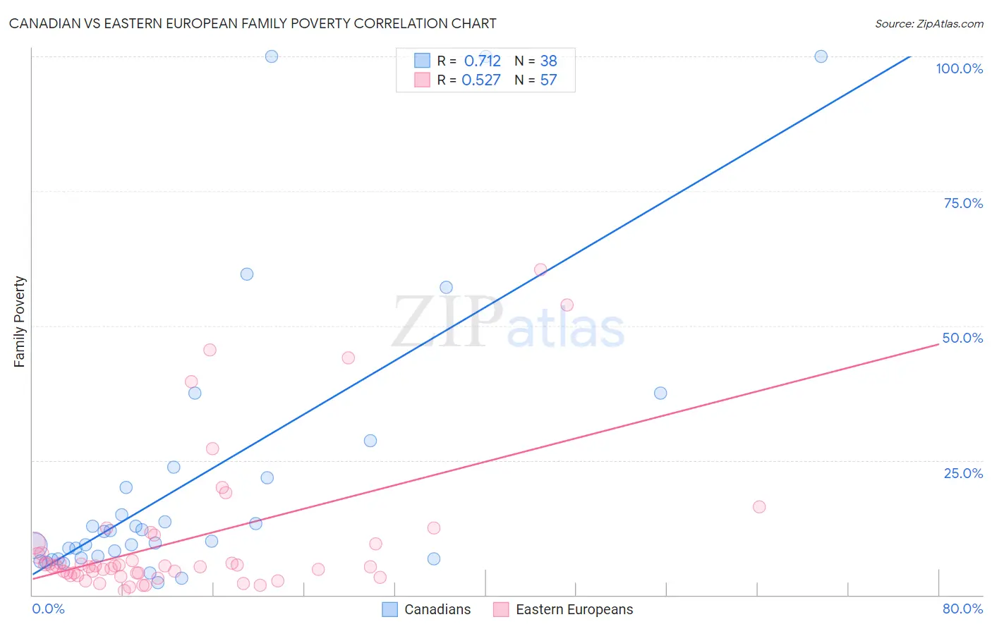 Canadian vs Eastern European Family Poverty