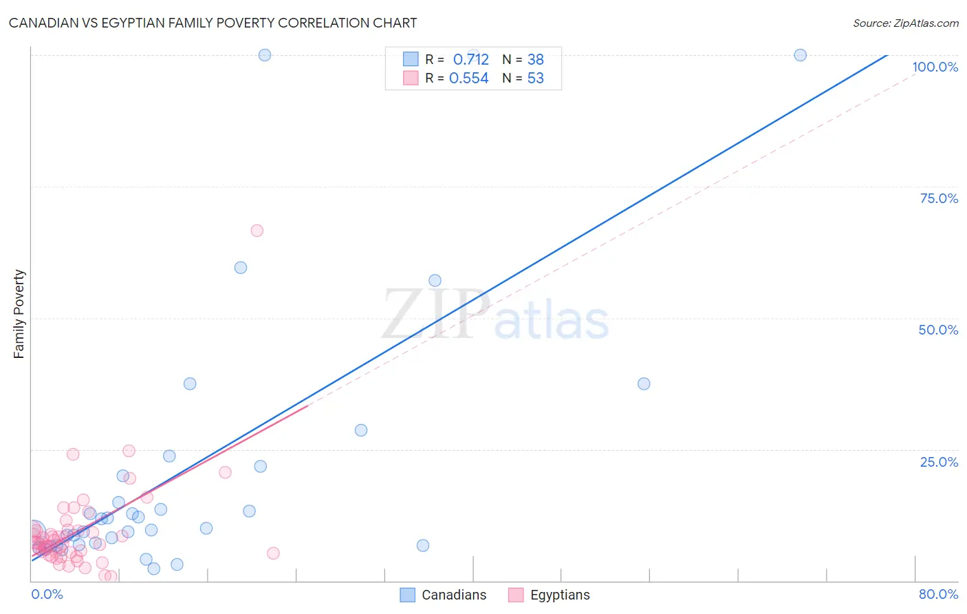 Canadian vs Egyptian Family Poverty