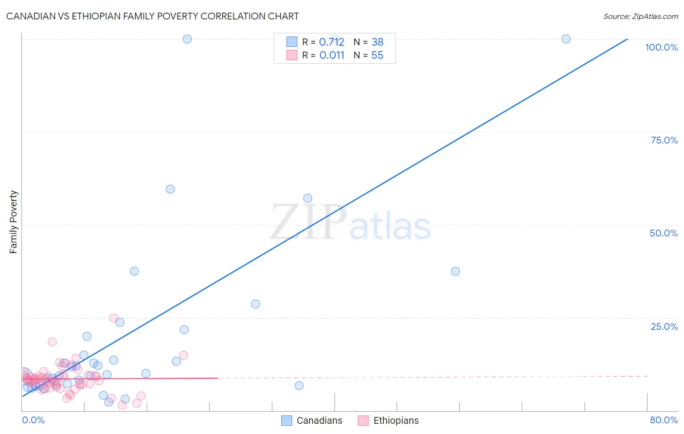 Canadian vs Ethiopian Family Poverty