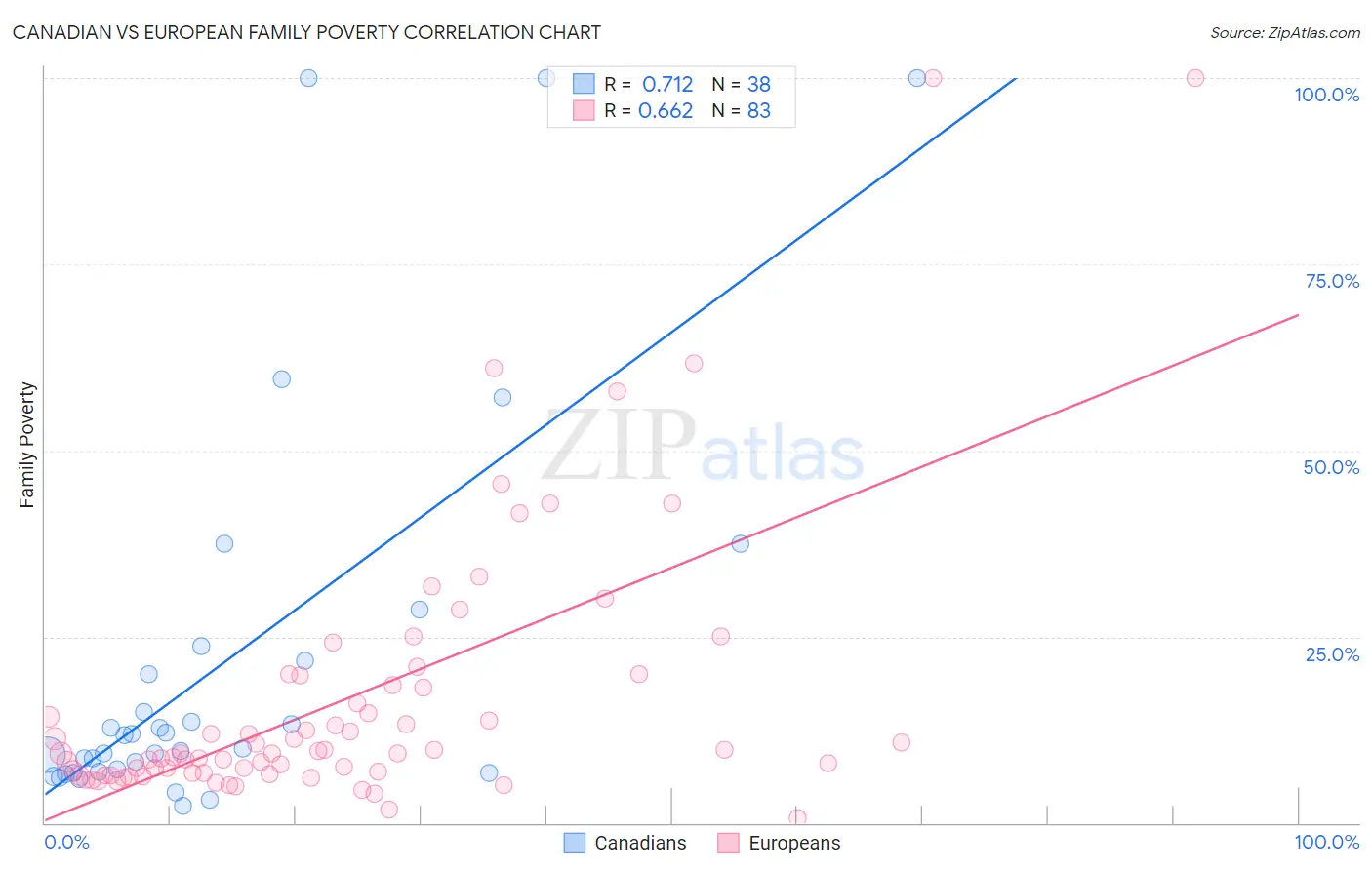 Canadian vs European Family Poverty