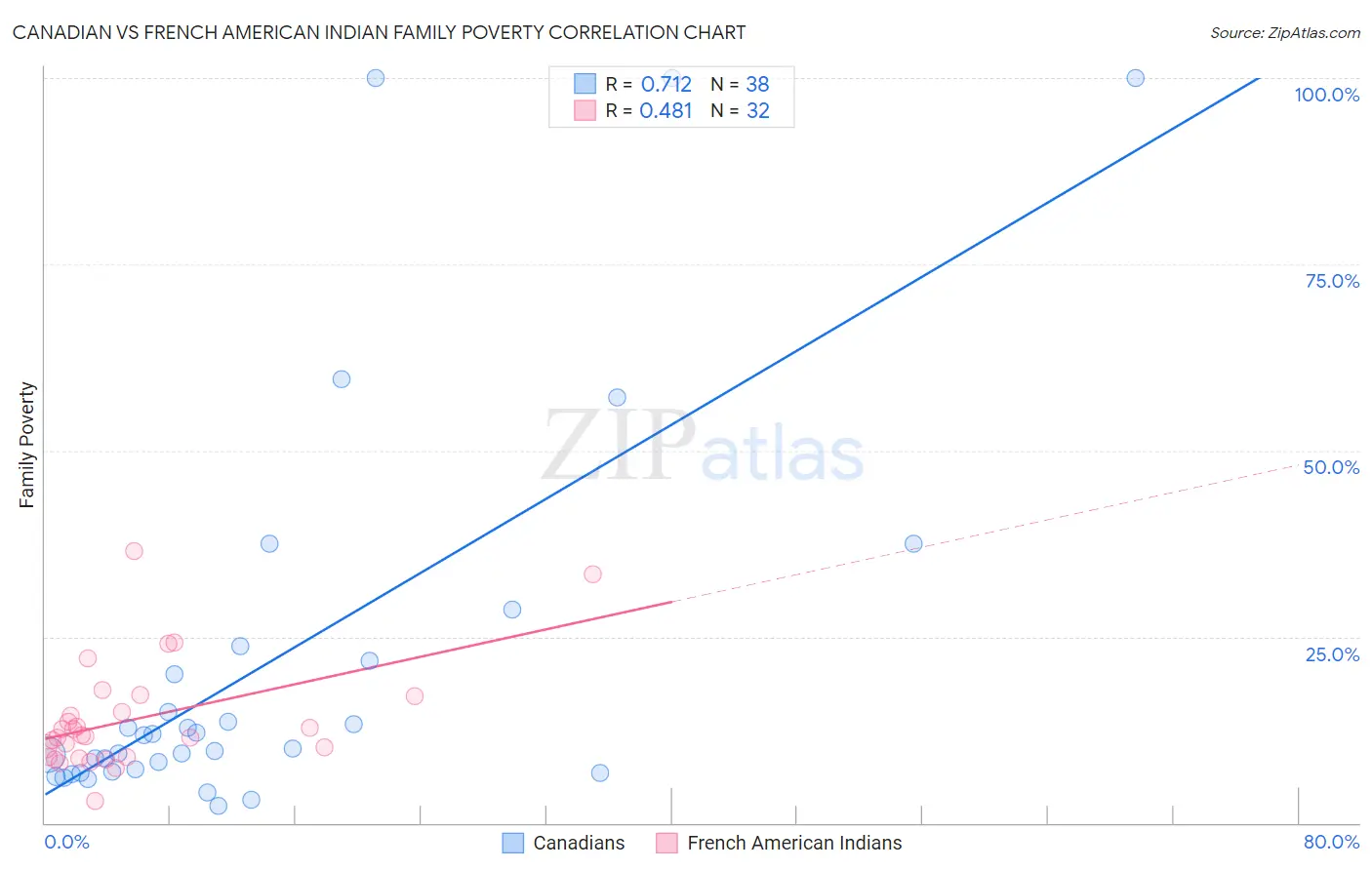 Canadian vs French American Indian Family Poverty