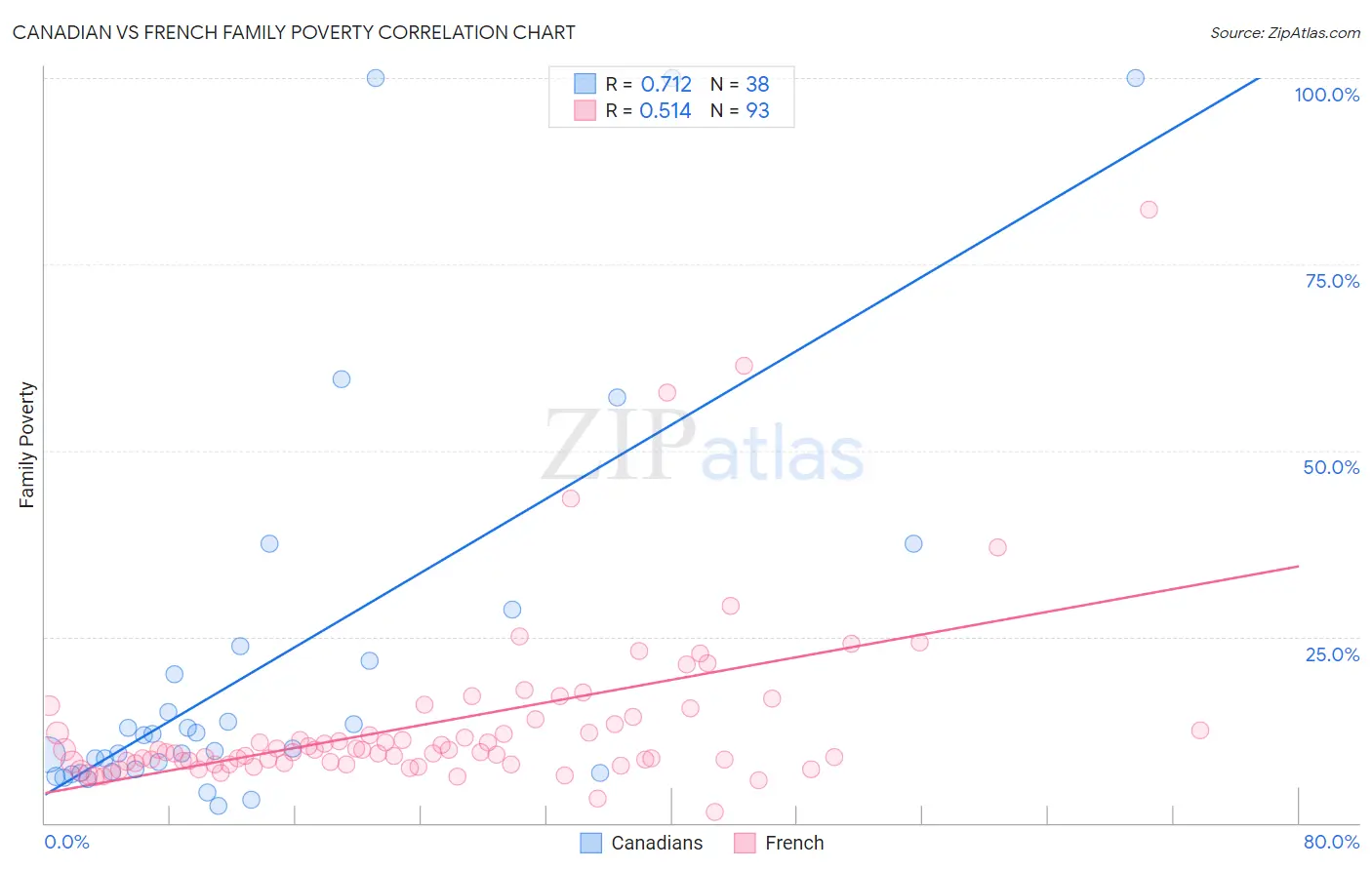 Canadian vs French Family Poverty