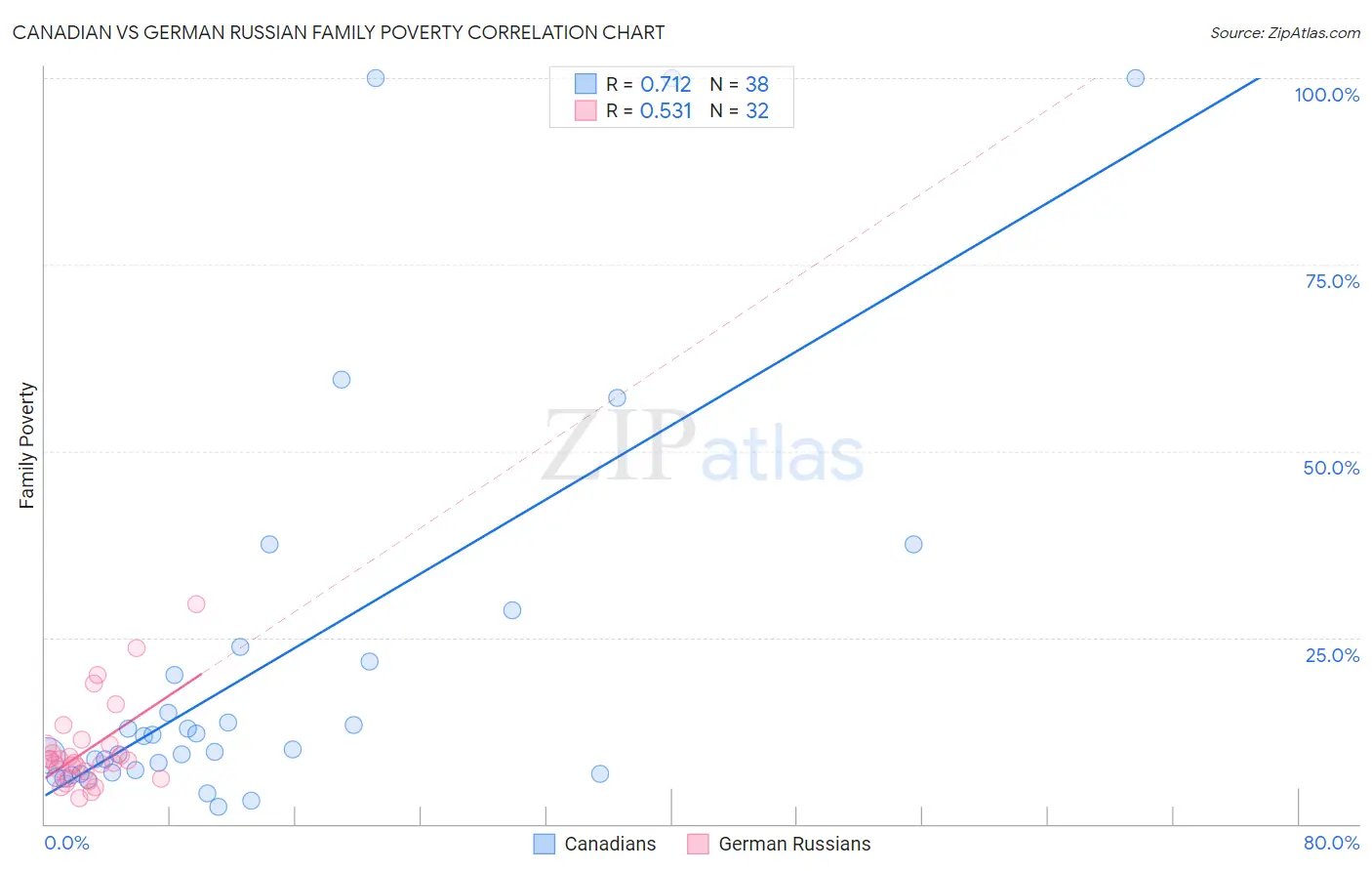 Canadian vs German Russian Family Poverty