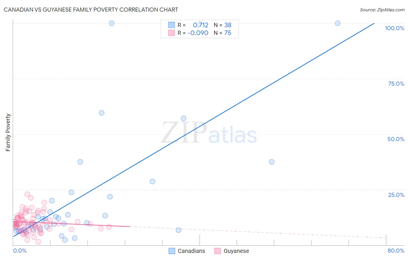 Canadian vs Guyanese Family Poverty