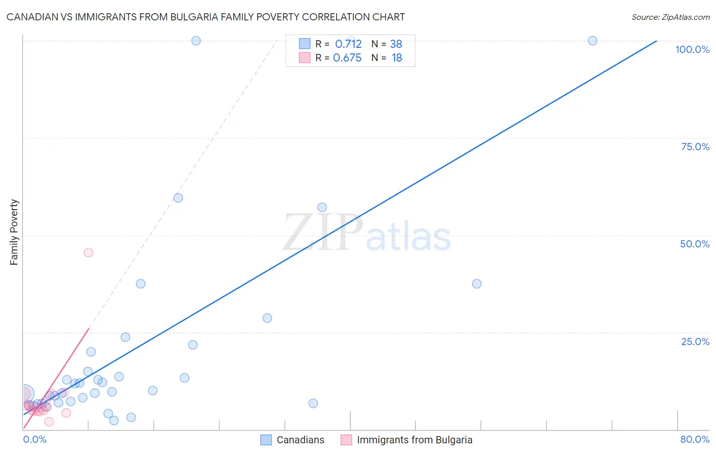 Canadian vs Immigrants from Bulgaria Family Poverty