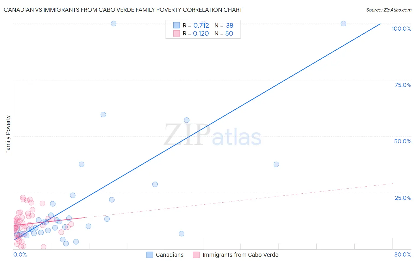 Canadian vs Immigrants from Cabo Verde Family Poverty