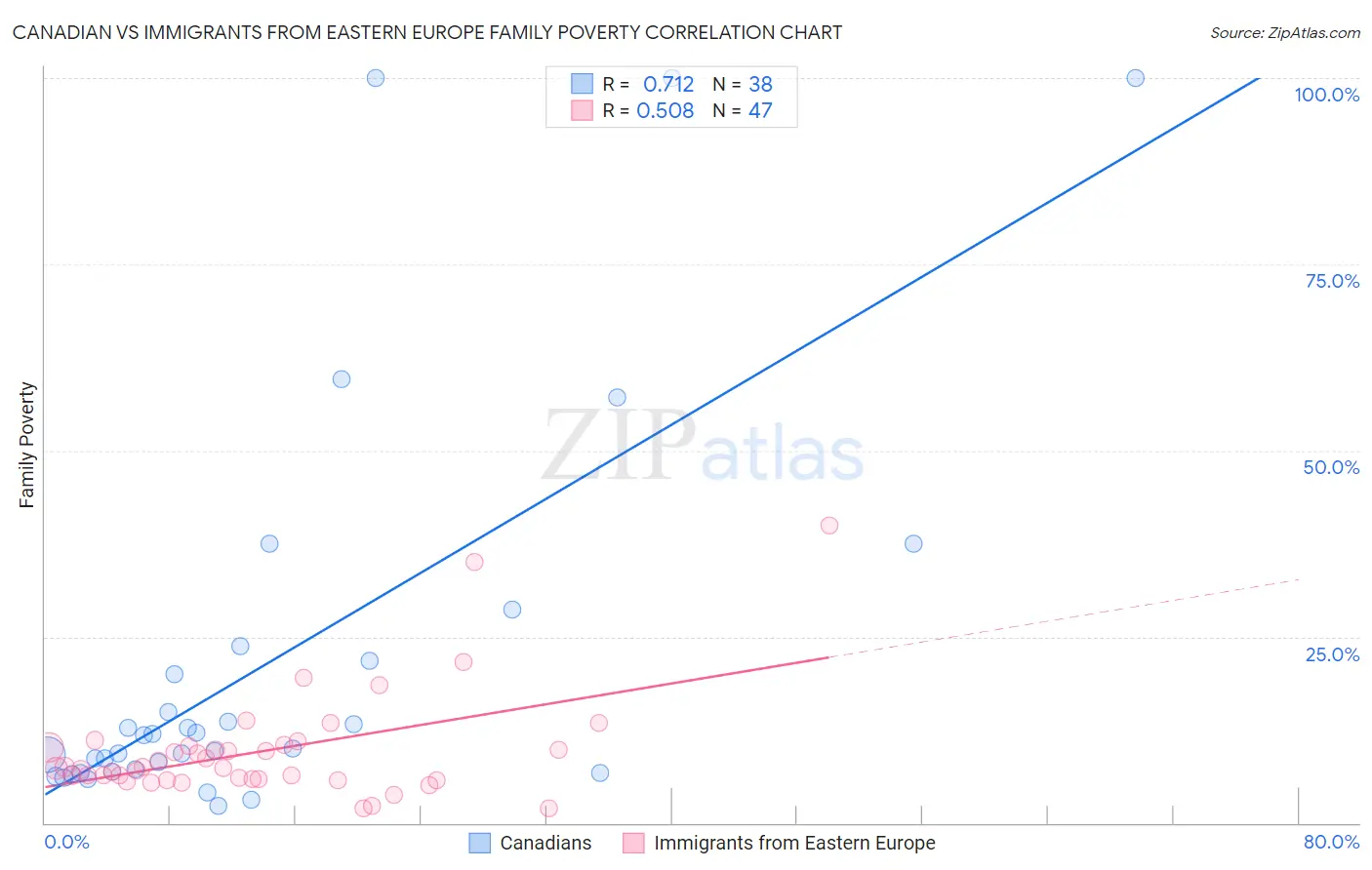 Canadian vs Immigrants from Eastern Europe Family Poverty
