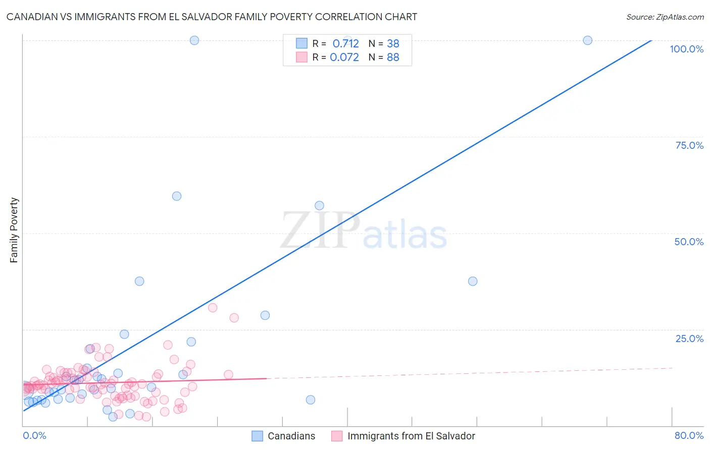 Canadian vs Immigrants from El Salvador Family Poverty