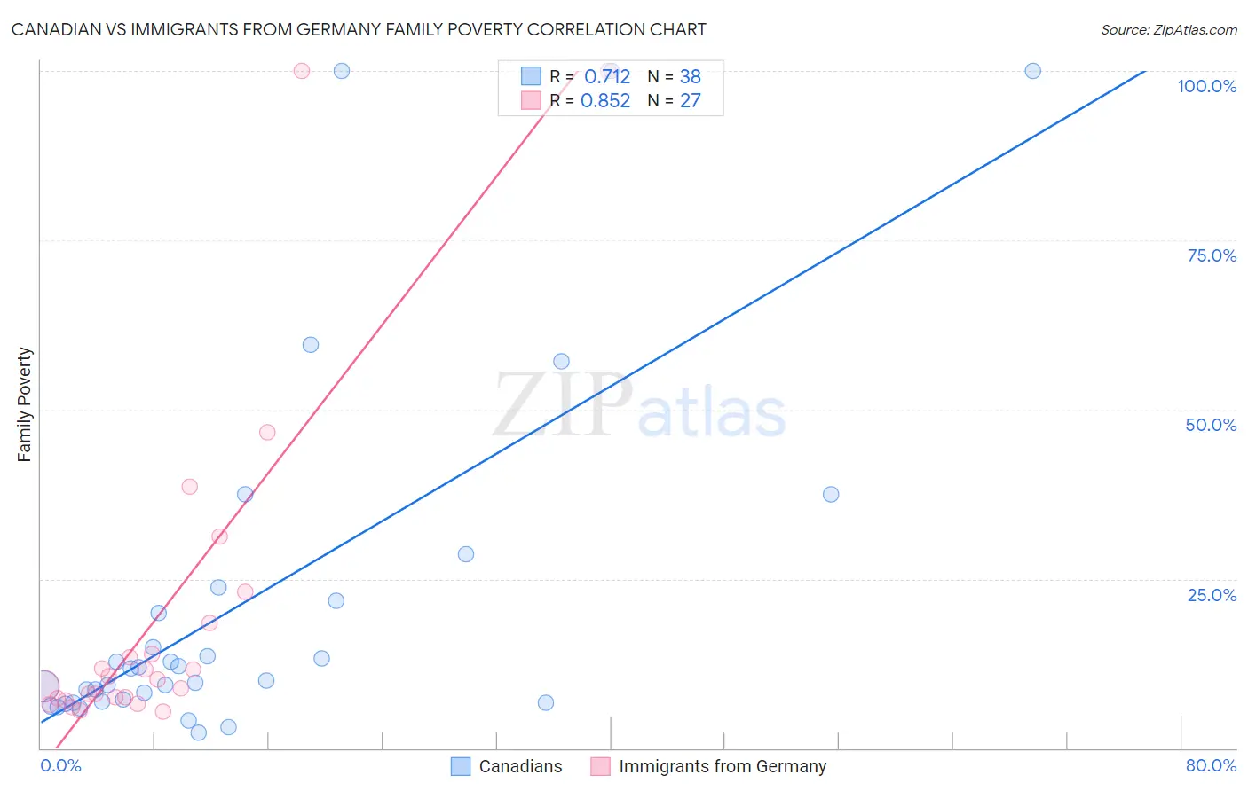 Canadian vs Immigrants from Germany Family Poverty