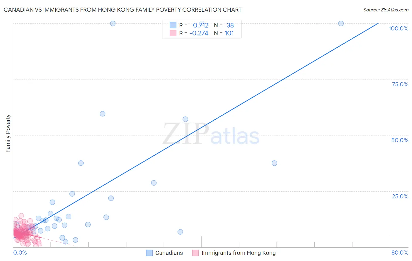 Canadian vs Immigrants from Hong Kong Family Poverty