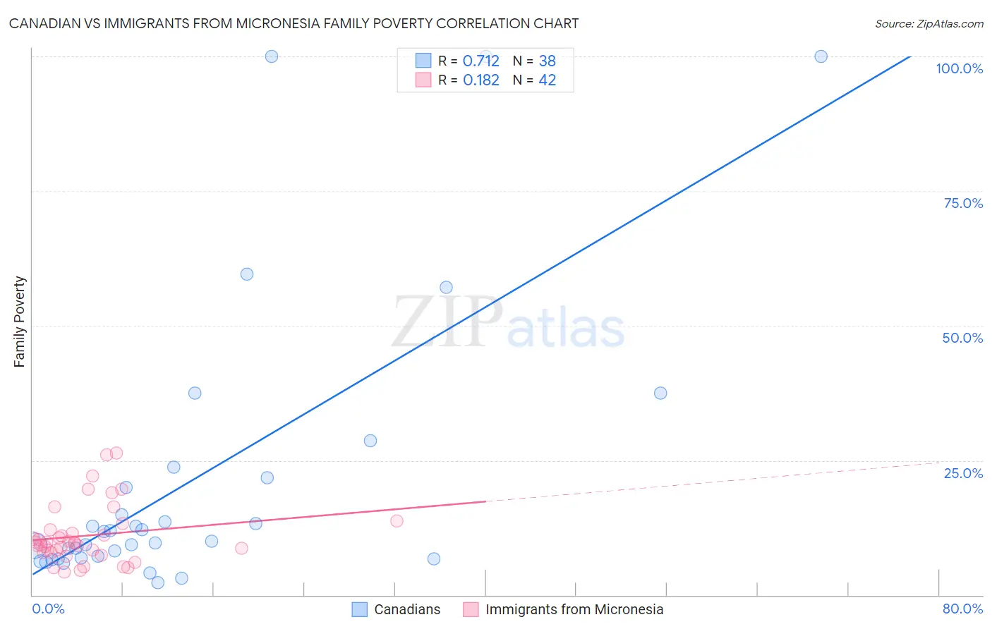 Canadian vs Immigrants from Micronesia Family Poverty