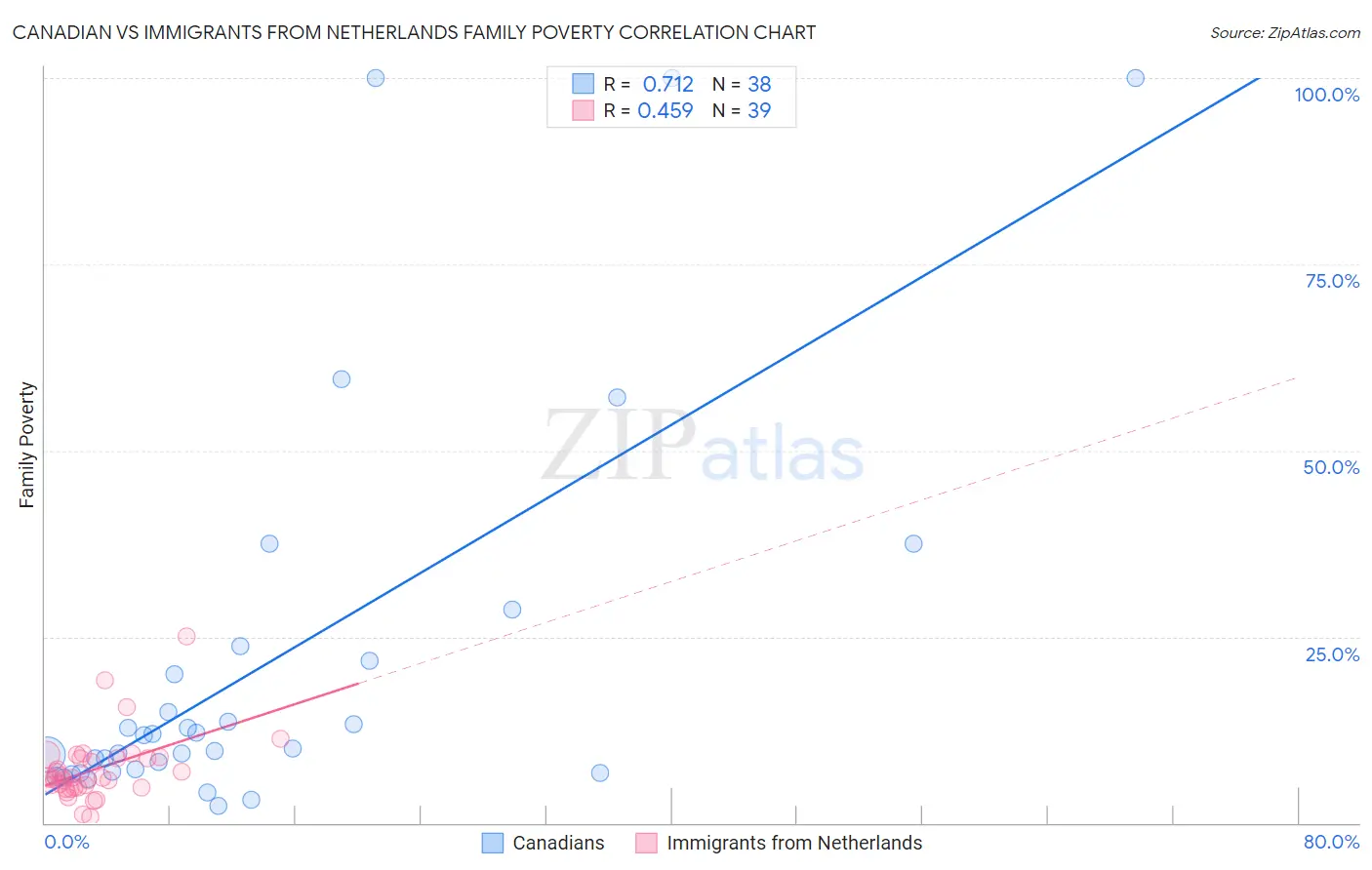 Canadian vs Immigrants from Netherlands Family Poverty