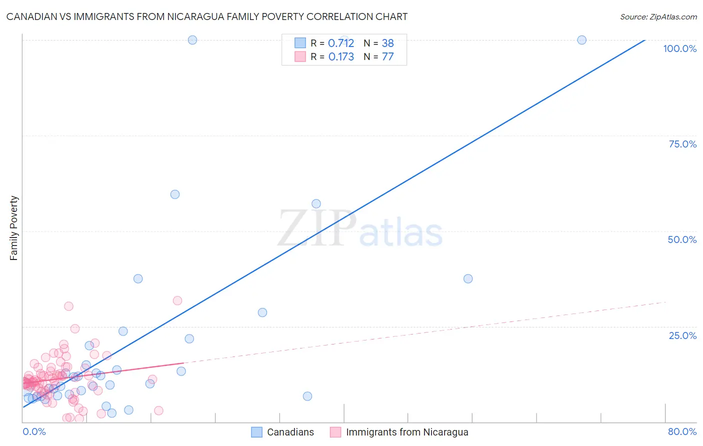 Canadian vs Immigrants from Nicaragua Family Poverty
