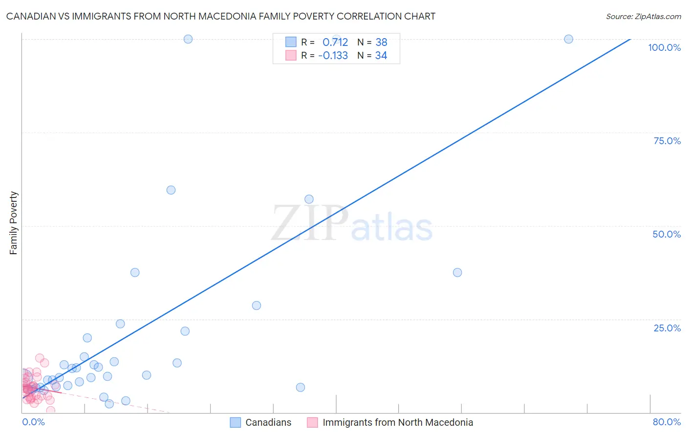 Canadian vs Immigrants from North Macedonia Family Poverty