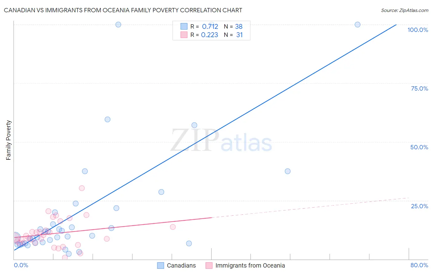 Canadian vs Immigrants from Oceania Family Poverty