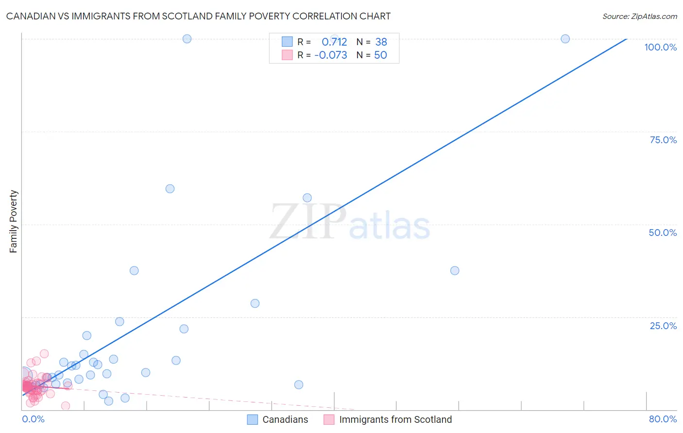 Canadian vs Immigrants from Scotland Family Poverty