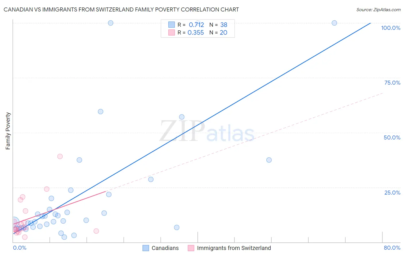 Canadian vs Immigrants from Switzerland Family Poverty