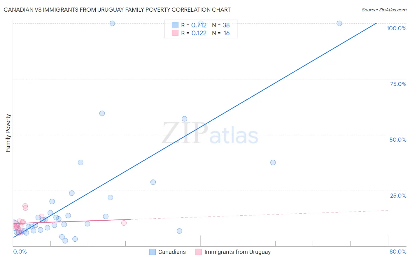 Canadian vs Immigrants from Uruguay Family Poverty
