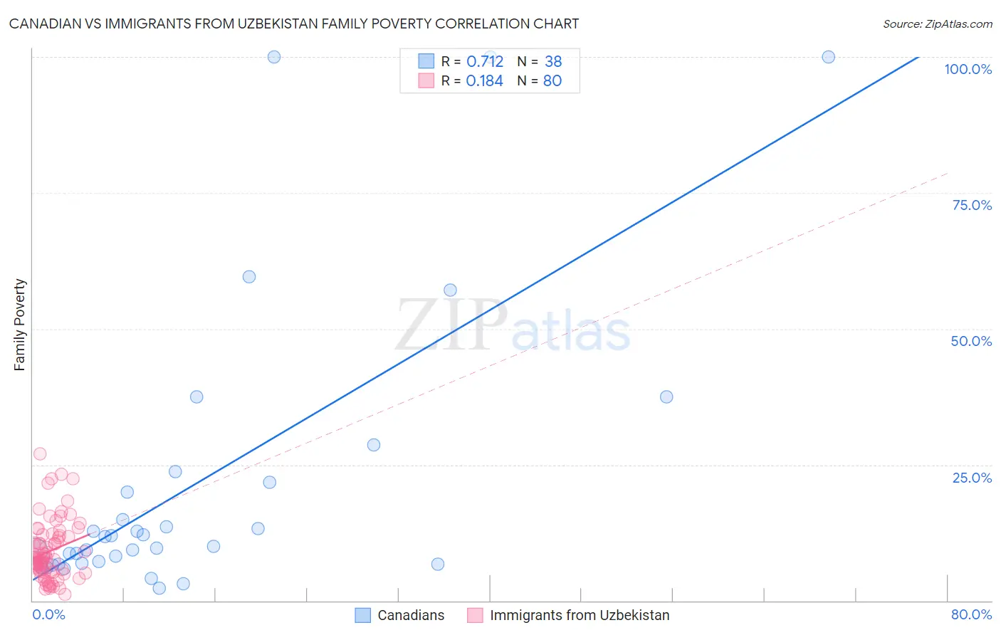 Canadian vs Immigrants from Uzbekistan Family Poverty